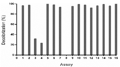 Decolorization percentage (D%) of TB by Leptosphaerulina sp., under conditions of the experimental design specified in Table 3. Experimental conditions: 28 &deg;C, 200 rpm, t= 8 days.