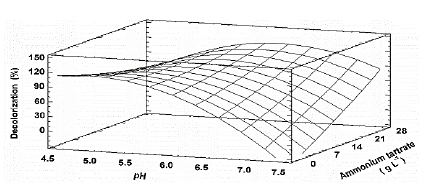 Estimated response surface for the decolorization percentage (D%) of TB, by Leptosphaerulina sp. (t= 8 days), depending on pH and ammonium tartrate.