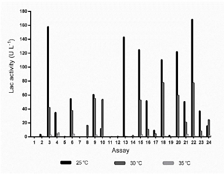 Lac activity from Leptosphaerulina sp. for experimental design assays of Table 1 at 25 &deg;C, 30 &deg;C and 35 &deg;C, 200 rpm, t = 15 days.