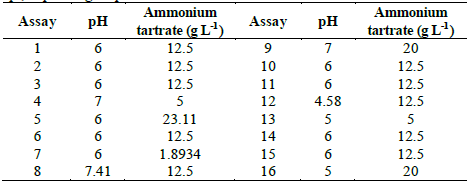 Central composite design for optimization of D% of TB by Leptosphaerulina sp., depending on pH and ammonium tartrate.