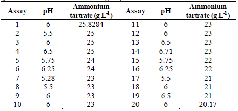 Central composite design to explore the region around the suitable condition (pH 6 and ammonium tartrate 23 g L-1) to remove TB.