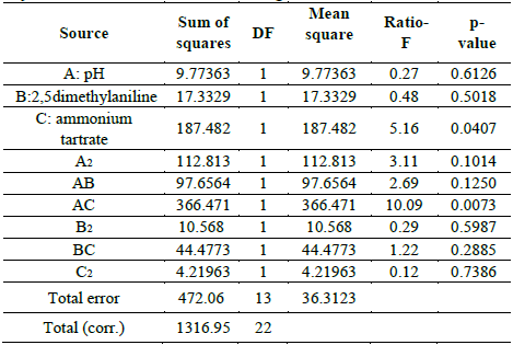Analysis of variance for D% de TB by Leptosphaerulina sp., 28 &deg;C, t= 15