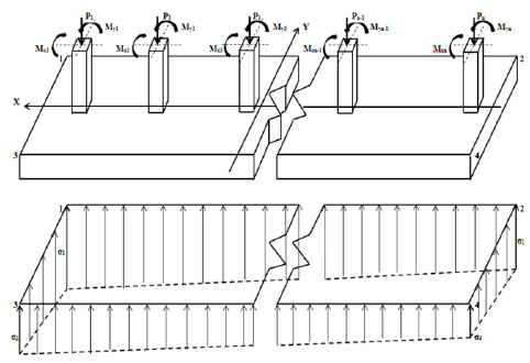 Pressure diagram below a rectangular footing.