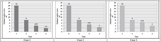Optimal surfaces for rectangular footings that support a column.