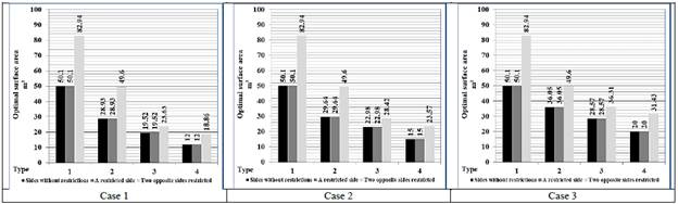 Optimal surfaces for rectangular footings that support three columns.