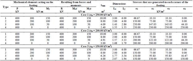 Dimensions for the rectangular isolated footings that support a column.