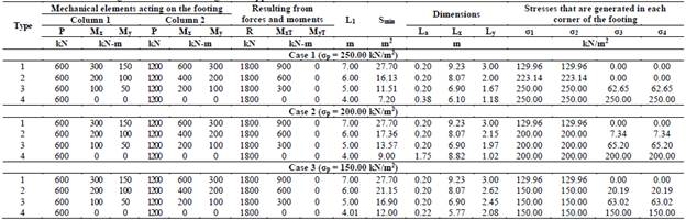 Dimensions for the rectangular combined footings that support two columns without restrictions in sides.