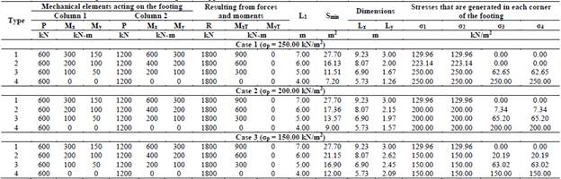 Dimensions for the rectangular combined footings that support two columns with a side restricted.