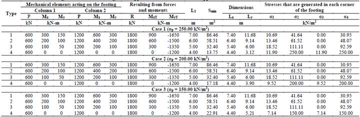 Dimensions for the rectangular combined footings that support two columns with two opposite sides restricted.