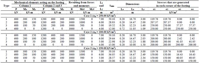 Dimensions for the rectangular combined footings that support three columns without restrictions in sides.