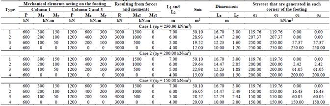 Dimensions for the rectangular combined footings that support three columns with a side restricted.