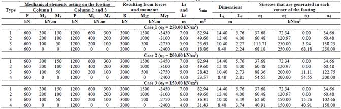 Dimensions for the rectangular combined footings that support three columns with two opposite sides restricted.
