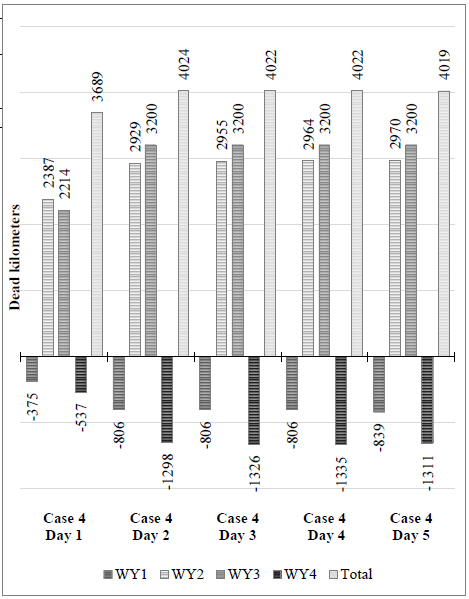 Reduction in dead km by weekday and WY (Current system vs. Case 4).