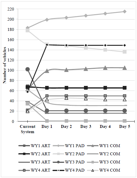 Final inventory of vehicles by WY and vehicle types over a five-weekday period (Case 4).