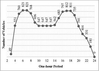 Required operating buses per one-hour period (period 3 = 03:00 am, period 24 = 24:00 midnight)