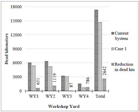 Reduction in dead kilometers - Current system vs. Case 1.