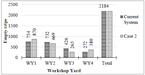 Empty trips by WY (Case 2).