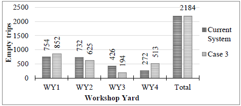 Empty trips by WY (Case 3).