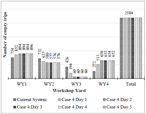 Number of empty trips by WY and weekday (Current system vs. Case 4).