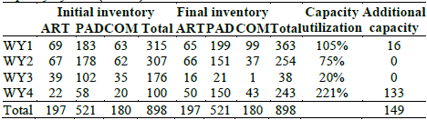 Initial and final inventory of buses, capacity utilization, and additional