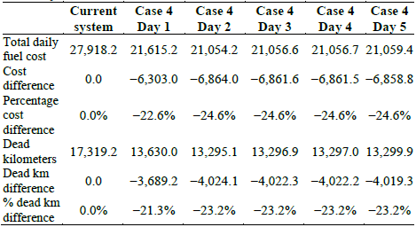 Summary of the main results of Case 4 by weekday with respect to the current system.