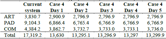 Differences of dead km by bus type (Current system vs. Case 4)
