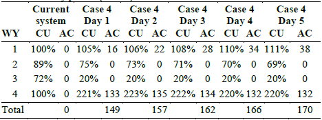 Capacity utilization (CU) and required additional capacity (AC) by WY over a five-weekday period (Case 4)._