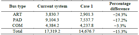 Dead km differences by bus type - Current system vs. Case 1.