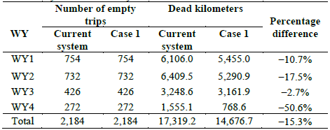 Dead km by WY - Current system vs Case 1.