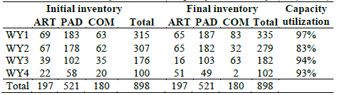 Initial and final inventory of buses and capacity utilization by WY (Case 1).