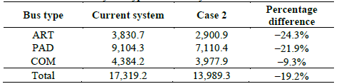 Dead km differences by bus type - Current system vs. Case 2.