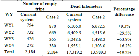 Dead km by WY - Current system vs Case 2.