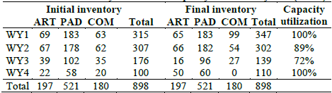 Initial and final inventory of buses and capacity utilization by WY (Case2).