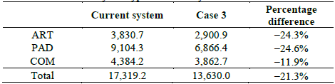 Dead km differences by bus type - Current system vs. Case 3.