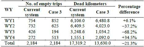 Dead km by WY - Current system vs Case 3.