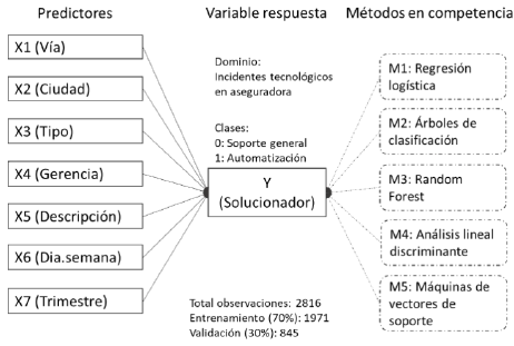 Resumen del diseno de los modelos y su comparaci&oacute;n