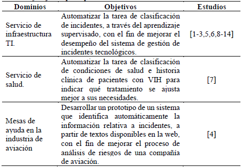 Dominio y objetivo principal de los estudios revisados