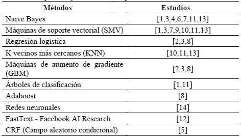 M&eacute;todos de aprendizaje autom&aacute;tico empleados