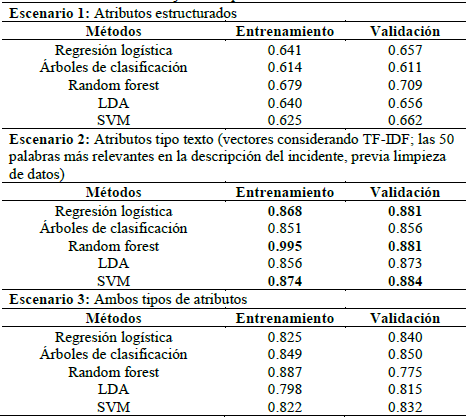 Exactitud de los modelos bajo la comparativa en estudio.