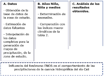 Esquema metodol&oacute;gico del procedimiento empleado para la obtenci&oacute;n de resultados.
