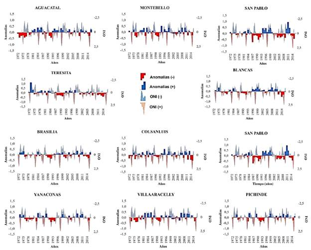 Distribuci&oacute;n temporal de las anomalias promedio de precipitaci&oacute;n en las estaciones de la cuenca del rio Cali.