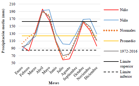 Precipitaci&oacute;n media mensual del periodo 1972-2016 en a&ntilde;os Ni&ntilde;a, Ni&ntilde;o y normales.