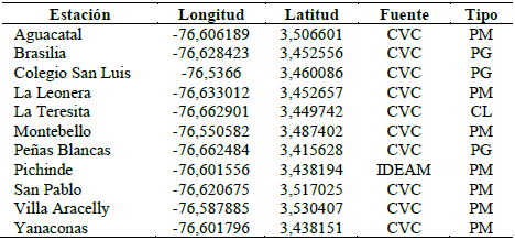 Estaciones pluviom&eacute;tricas (PM), pluviogr&aacute;ficas (PG) localizadas sobre la cuenca del rio Cali. y climatol&oacute;gicas (CL)
