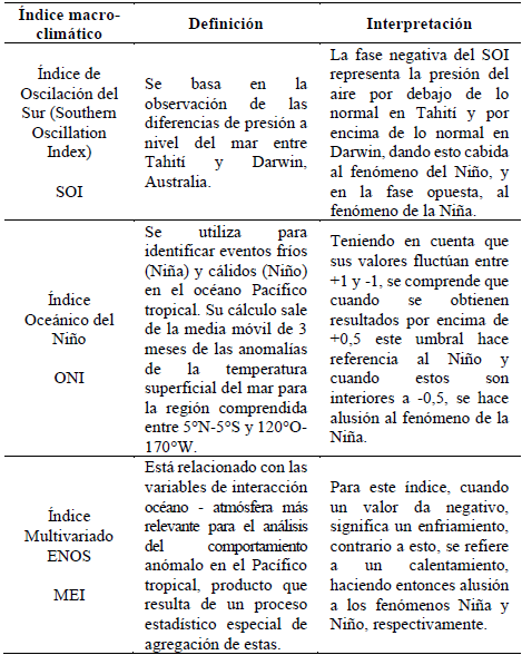 &Iacute;ndices macro-clim&aacute;ticos