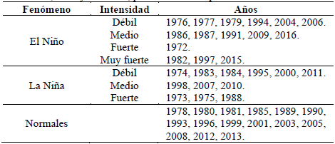 A&ntilde;os Nifio, Nifia y normales, pertenecientes al periodo 1972 - 2016.