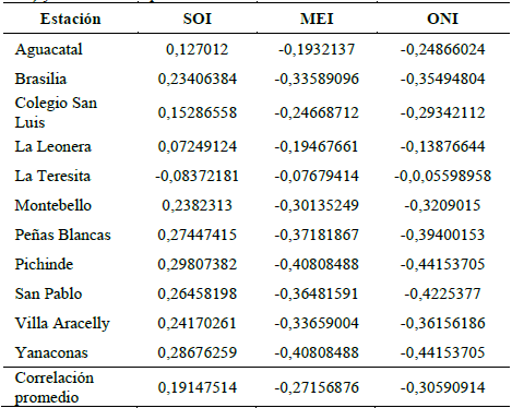 Coeficientes de correlaci&oacute;n entre los indices macro-clim&aacute;ticos (SOI, MEI y ONI) y las anomalias porcentuales determinadas.