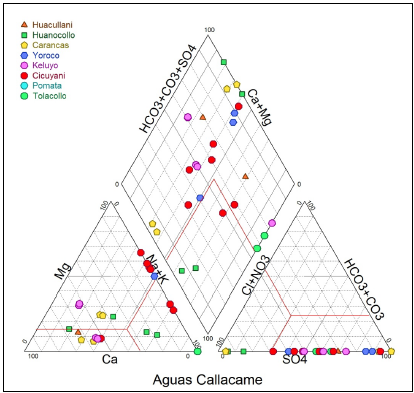 Diagrama Piper de clasificaci&oacute;n de aguas subterr&aacute;neas.