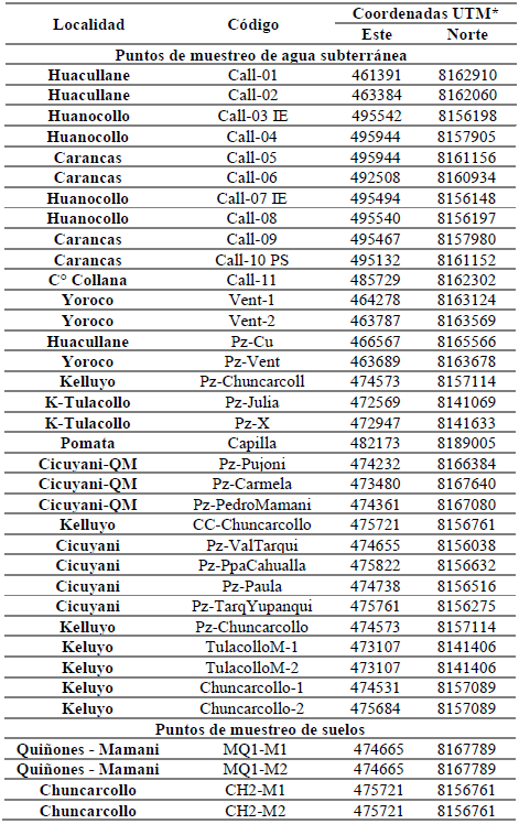 Puntos de muestreo enclavados en el &aacute;rea de estudio.