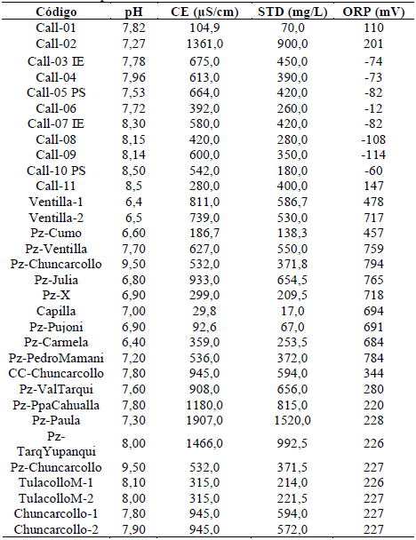 Par&aacute;metros fisicoquimicos de las muestras recolectadas._