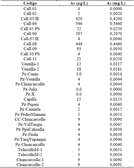 Concentraci&oacute;n de ars&eacute;nico en agua subterr&aacute;nea.